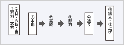 唐木仏壇基本工程