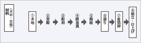 金仏壇基本工程